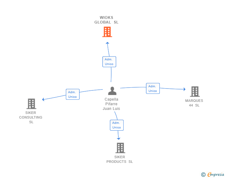 Vinculaciones societarias de WIOKS GLOBAL SL