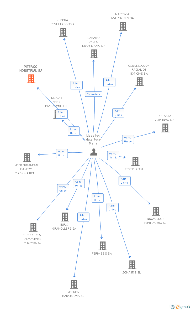 Vinculaciones societarias de PITERCO INDUSTRIAL SA