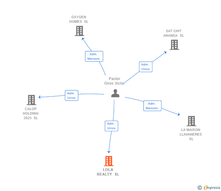 Vinculaciones societarias de LOLA REALTY SL