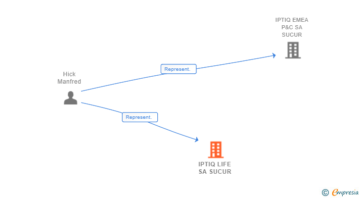 Vinculaciones societarias de IPTIQ LIFE SA SUCUR