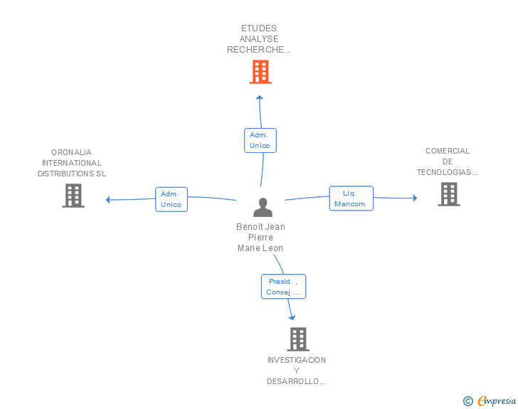 Vinculaciones societarias de ETUDES ANALYSE RECHERCHE ET DEVELOPEMENT SL