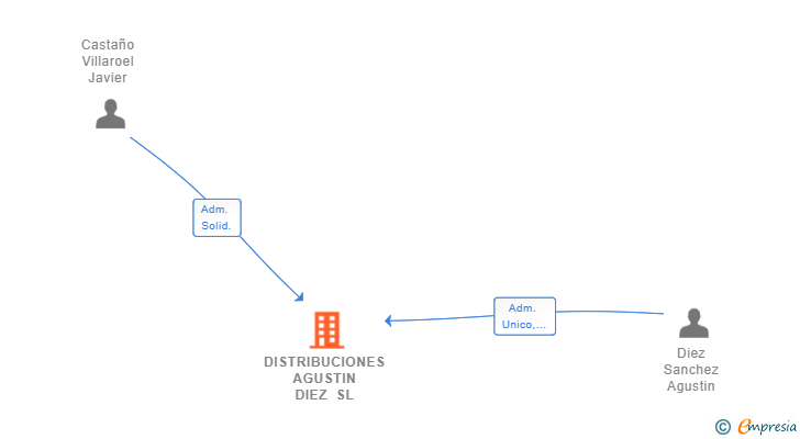 Vinculaciones societarias de DISTRIBUCIONES AGUSTIN DIEZ SL