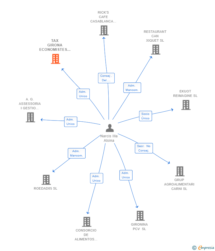 Vinculaciones societarias de TAX GIRONA ECONOMISTES I ADVOCATS SL