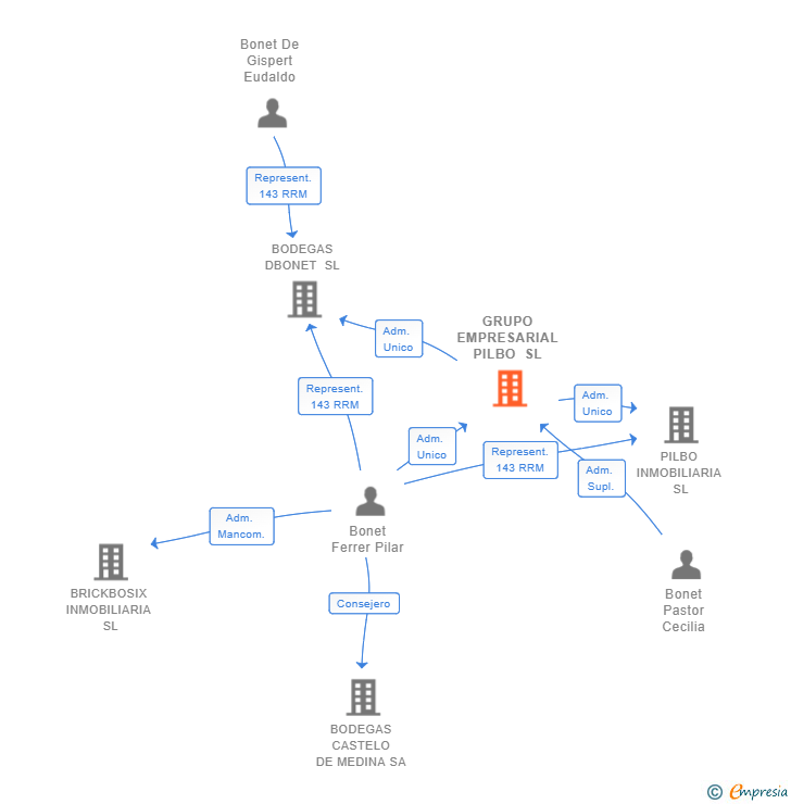 Vinculaciones societarias de GRUPO EMPRESARIAL PILBO SL
