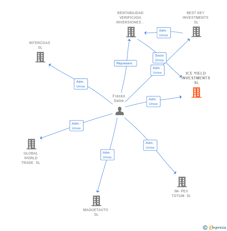 Vinculaciones societarias de ICE YIELD INVESTMENTS SL