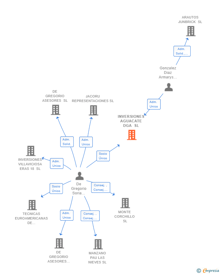Vinculaciones societarias de INVERSIONES AGUACATE DGA SL