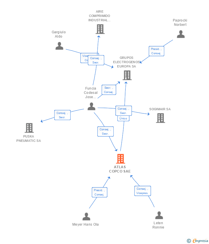 Vinculaciones societarias de ATLAS COPCO SAE