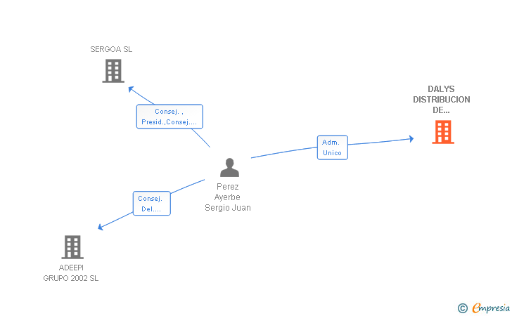 Vinculaciones societarias de JUPER IRU SL