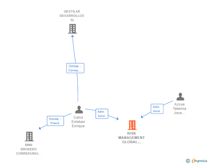Vinculaciones societarias de RISK MANAGEMENT GLOBAL ADVISORS SL