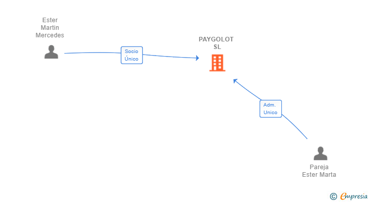 Vinculaciones societarias de PAYGOLOT SL