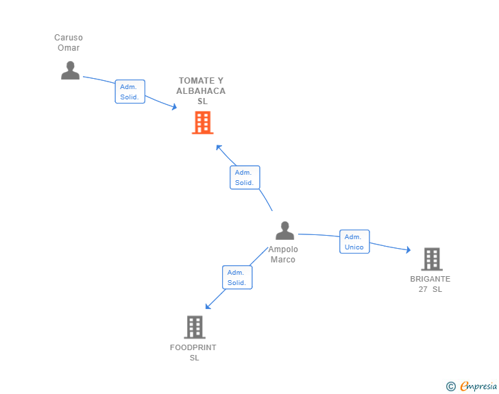 Vinculaciones societarias de TOMATE Y ALBAHACA SL