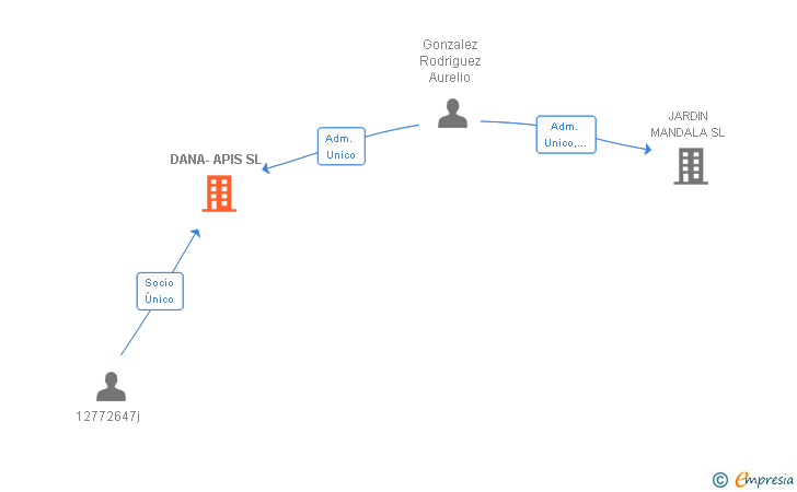 Vinculaciones societarias de DANA-APIS SL