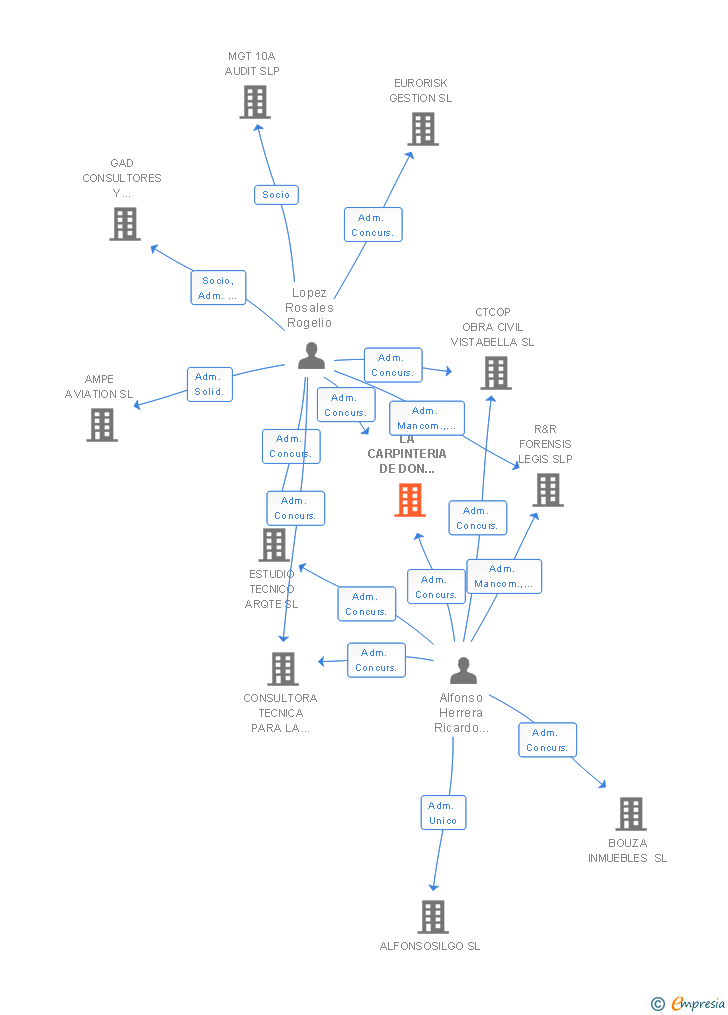 Vinculaciones societarias de LA CARPINTERIA DE DON JUAN SL