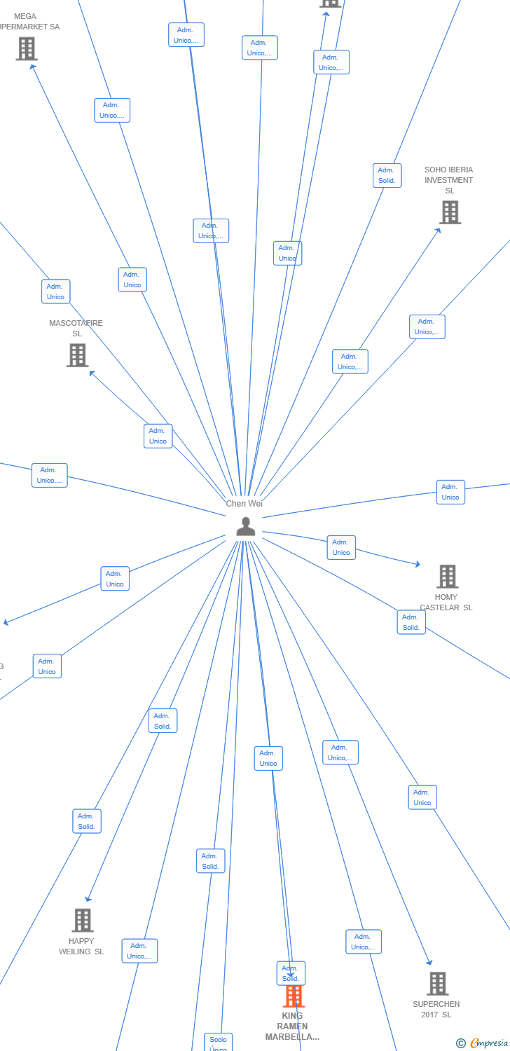 Vinculaciones societarias de KING RAMEN MARBELLA SL