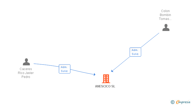 Vinculaciones societarias de ANESCICO SL