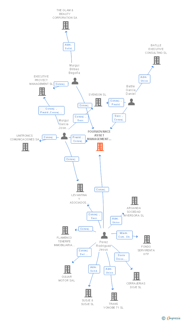 Vinculaciones societarias de FOURADVANCE ASSET MANAGEMENT SL