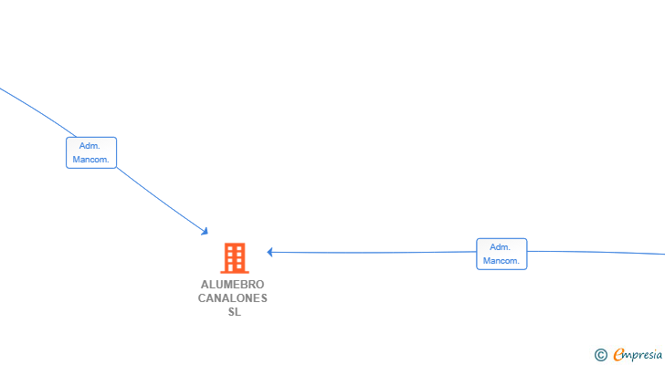Vinculaciones societarias de ALUMEBRO CANALONES SL