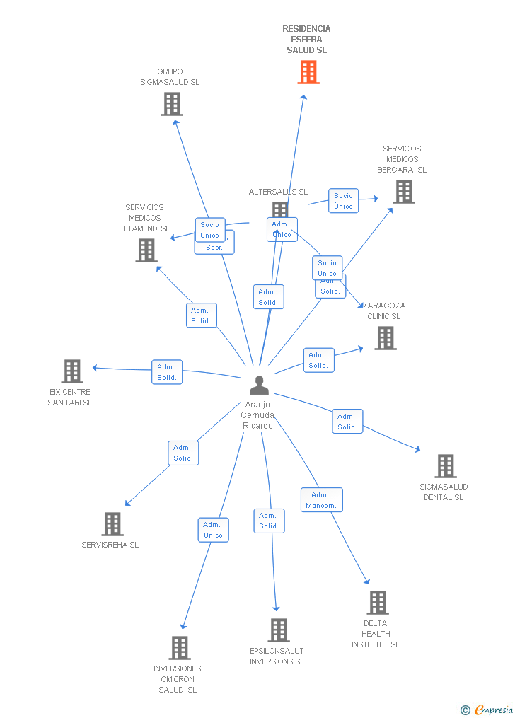 Vinculaciones societarias de RESIDENCIA ESFERA SALUD SL