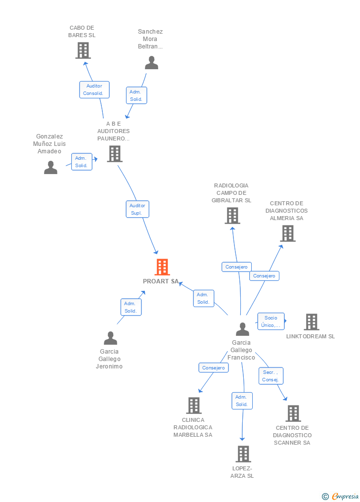 Vinculaciones societarias de PROART SA