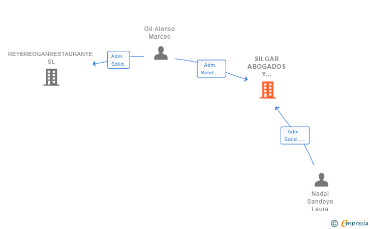 Vinculaciones societarias de SILGAR ABOGADOS Y ASESORES SLP