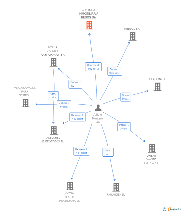 Vinculaciones societarias de GESTORA INMOBILIARIA BESOS SA