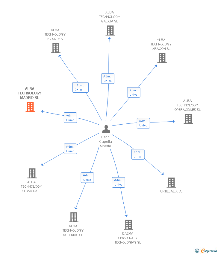 Vinculaciones societarias de ALBA TECHNOLOGY MADRID SL