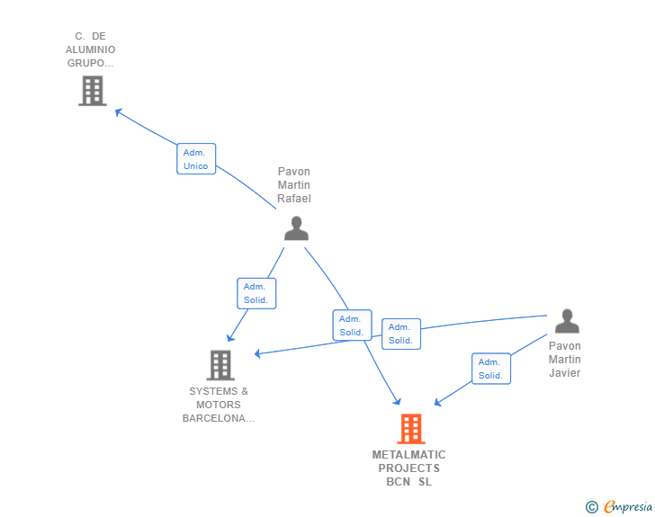 Vinculaciones societarias de METALMATIC PROJECTS BCN SL