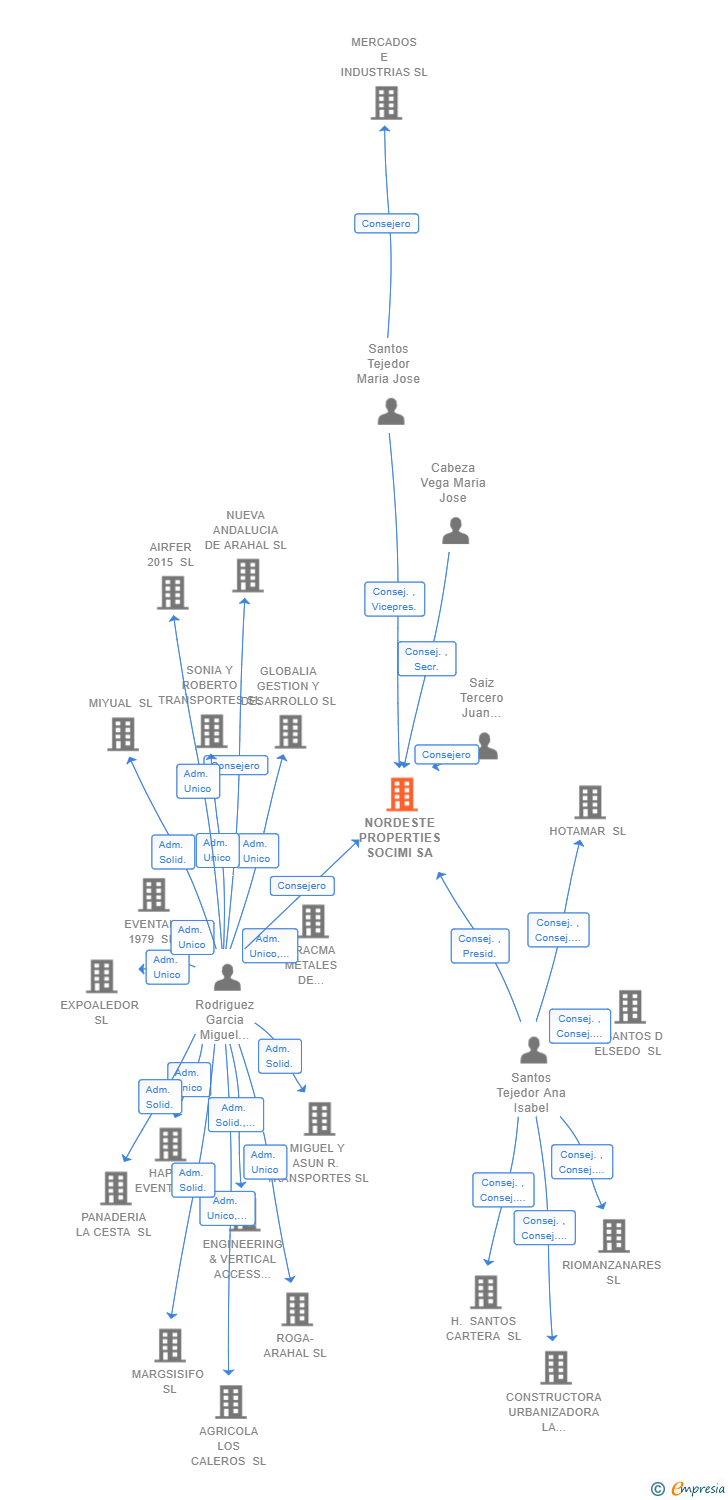 Vinculaciones societarias de NORDESTE PROPERTIES SOCIMI SA