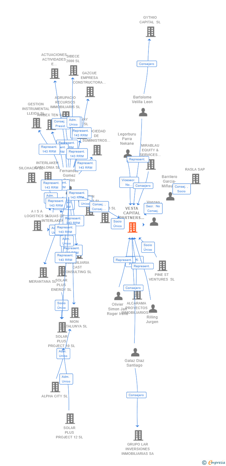 Vinculaciones societarias de VESTA CAPITAL PARTNERS SL