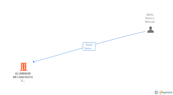 Vinculaciones societarias de ALUMINIUM MECANIZADOS Y TRATAMIENTOS SL