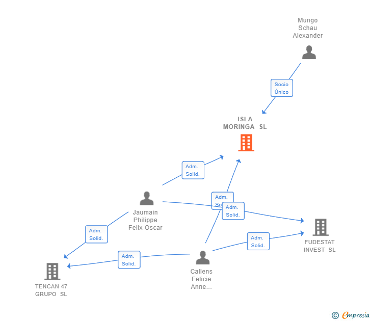 Vinculaciones societarias de ISLA MORINGA SL