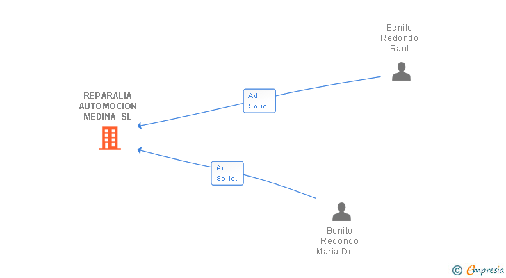 Vinculaciones societarias de REPARALIA AUTOMOCION MEDINA SL