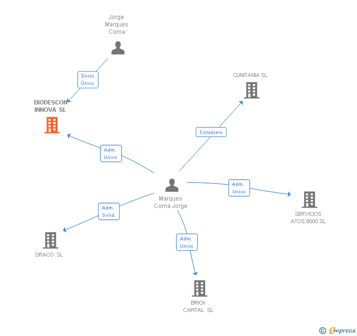 Vinculaciones societarias de BIODESCON INNOVA SL