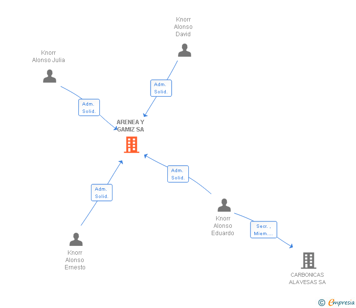 Vinculaciones societarias de ARENEA Y GAMIZ SA