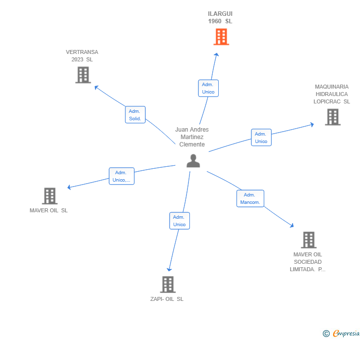 Vinculaciones societarias de ILARGUI 1960 SL