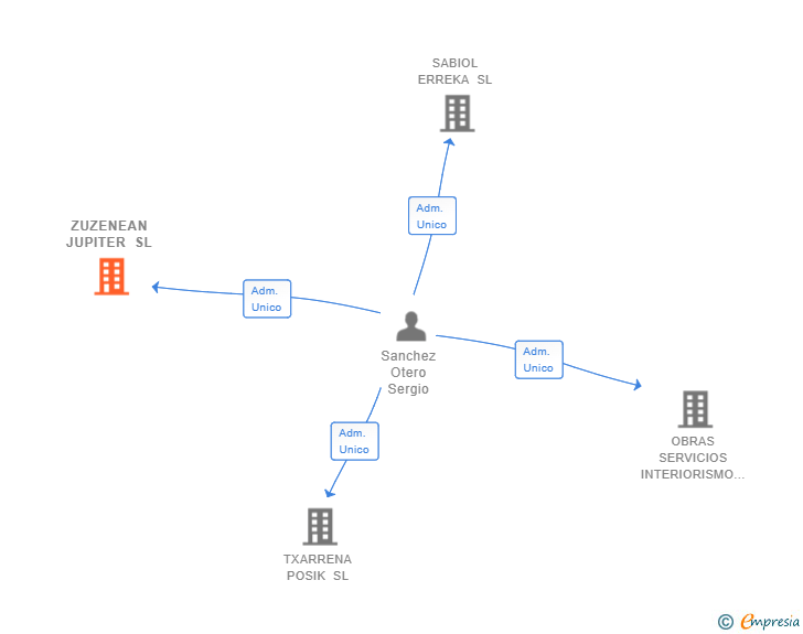 Vinculaciones societarias de ZUZENEAN JUPITER SL