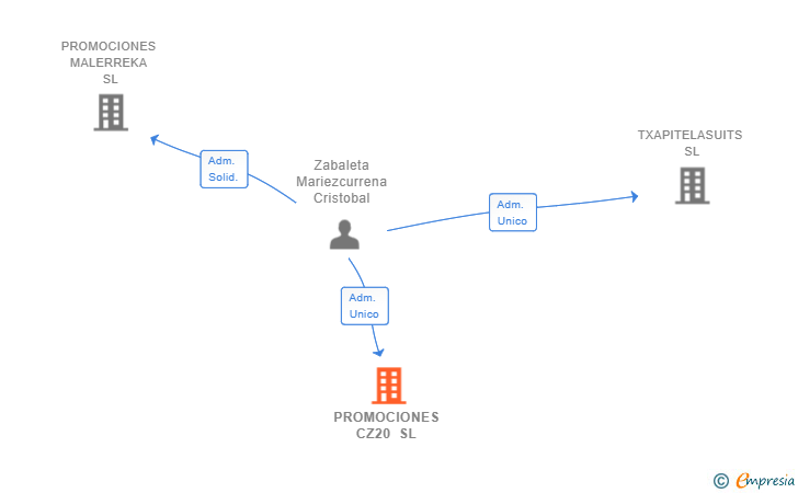 Vinculaciones societarias de PROMOCIONES CZ20 SL