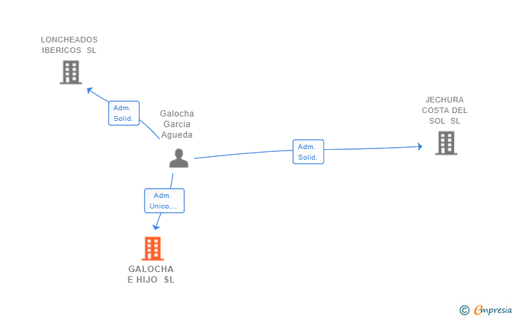 Vinculaciones societarias de GALOCHA E HIJO SL