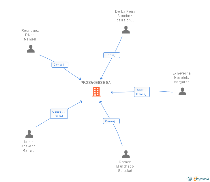 Vinculaciones societarias de PROSAGESSE SA