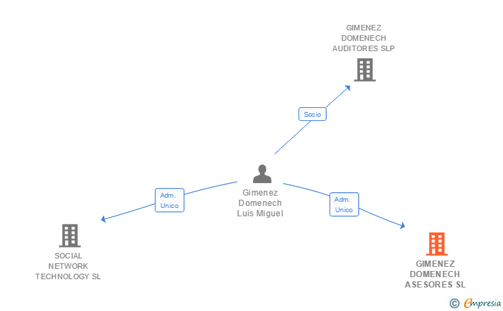 Vinculaciones societarias de GIMENEZ DOMENECH ASESORES SL