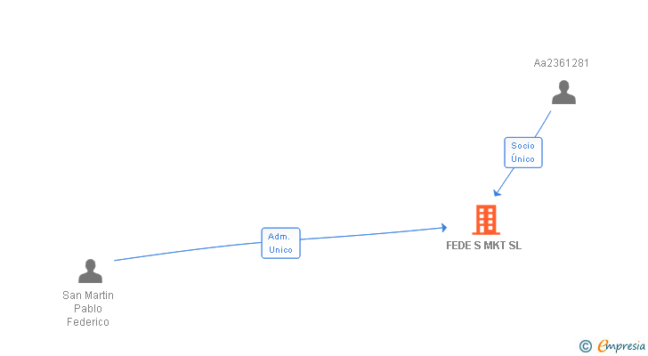 Vinculaciones societarias de FEDE S MKT SL