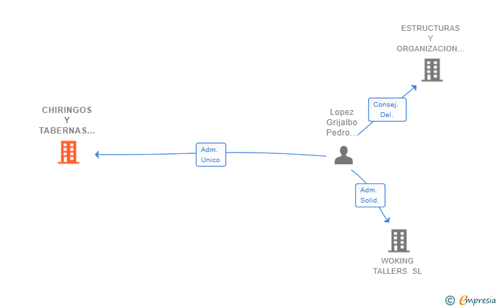 Vinculaciones societarias de CHIRINGOS Y TABERNAS SL