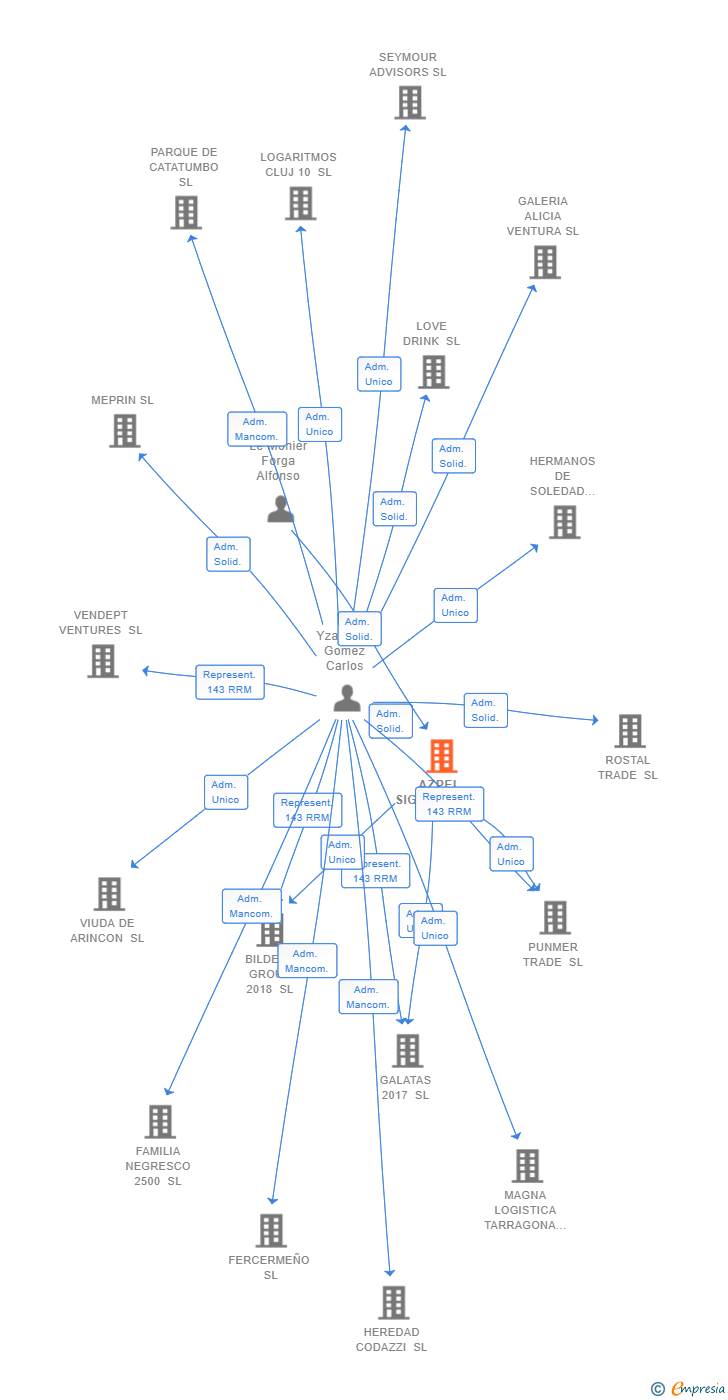 Vinculaciones societarias de AZPEL SIGLO XXI SL