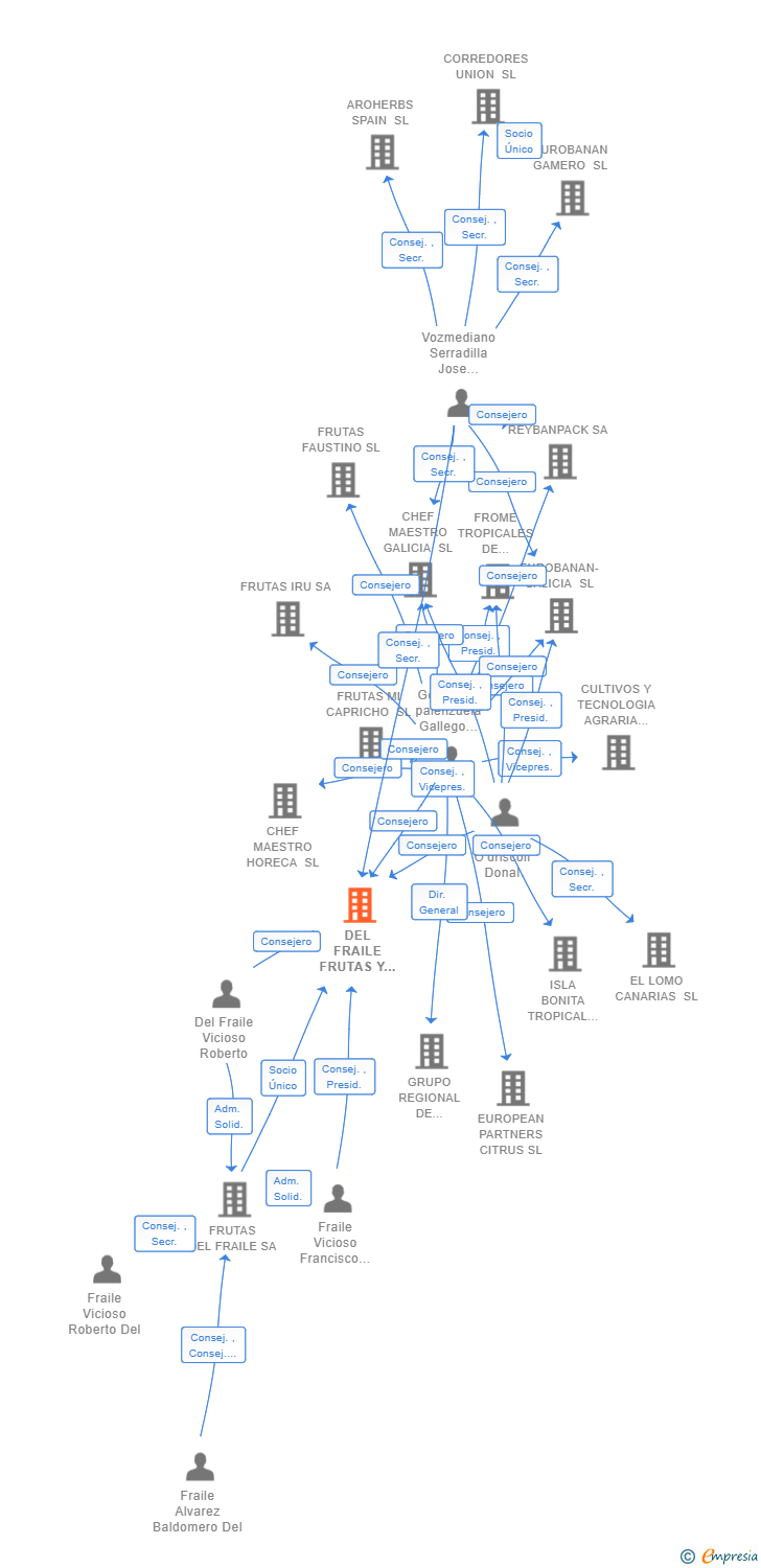 Vinculaciones societarias de DEL FRAILE FRUTAS Y VERDURAS SL
