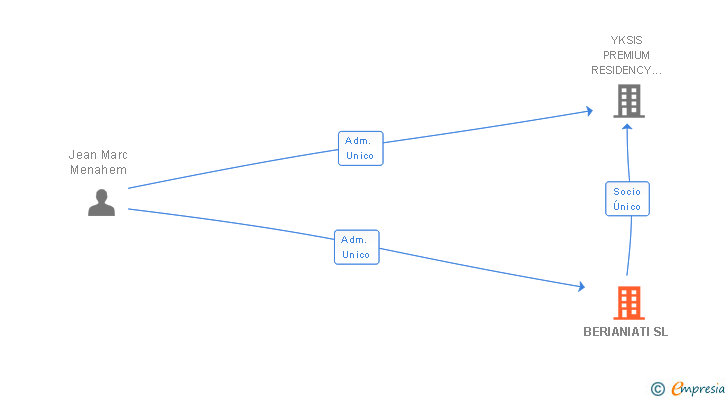 Vinculaciones societarias de BERIANIATI SL