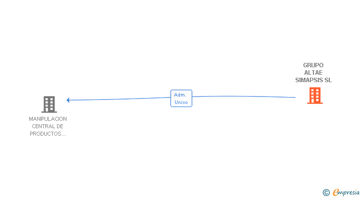 Vinculaciones societarias de GRUPO ALTAE SIMAPSIS SL