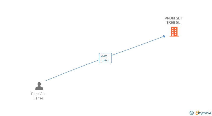 Vinculaciones societarias de PROM SET TRES SL