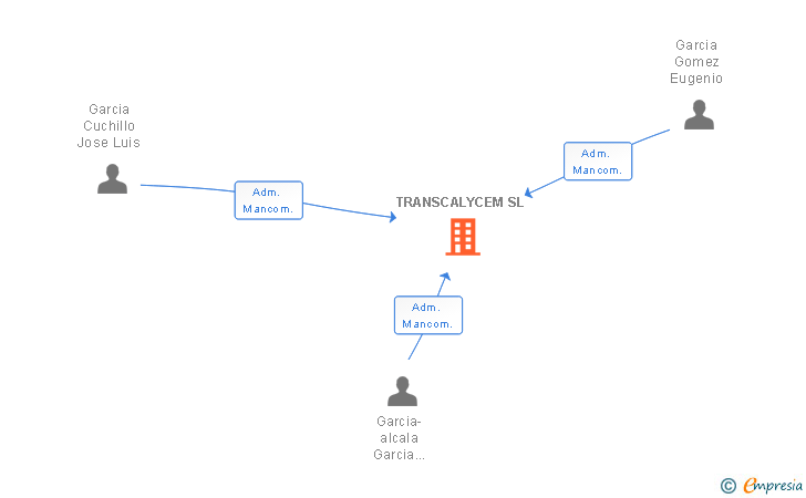 Vinculaciones societarias de TRANSCALYCEM SL