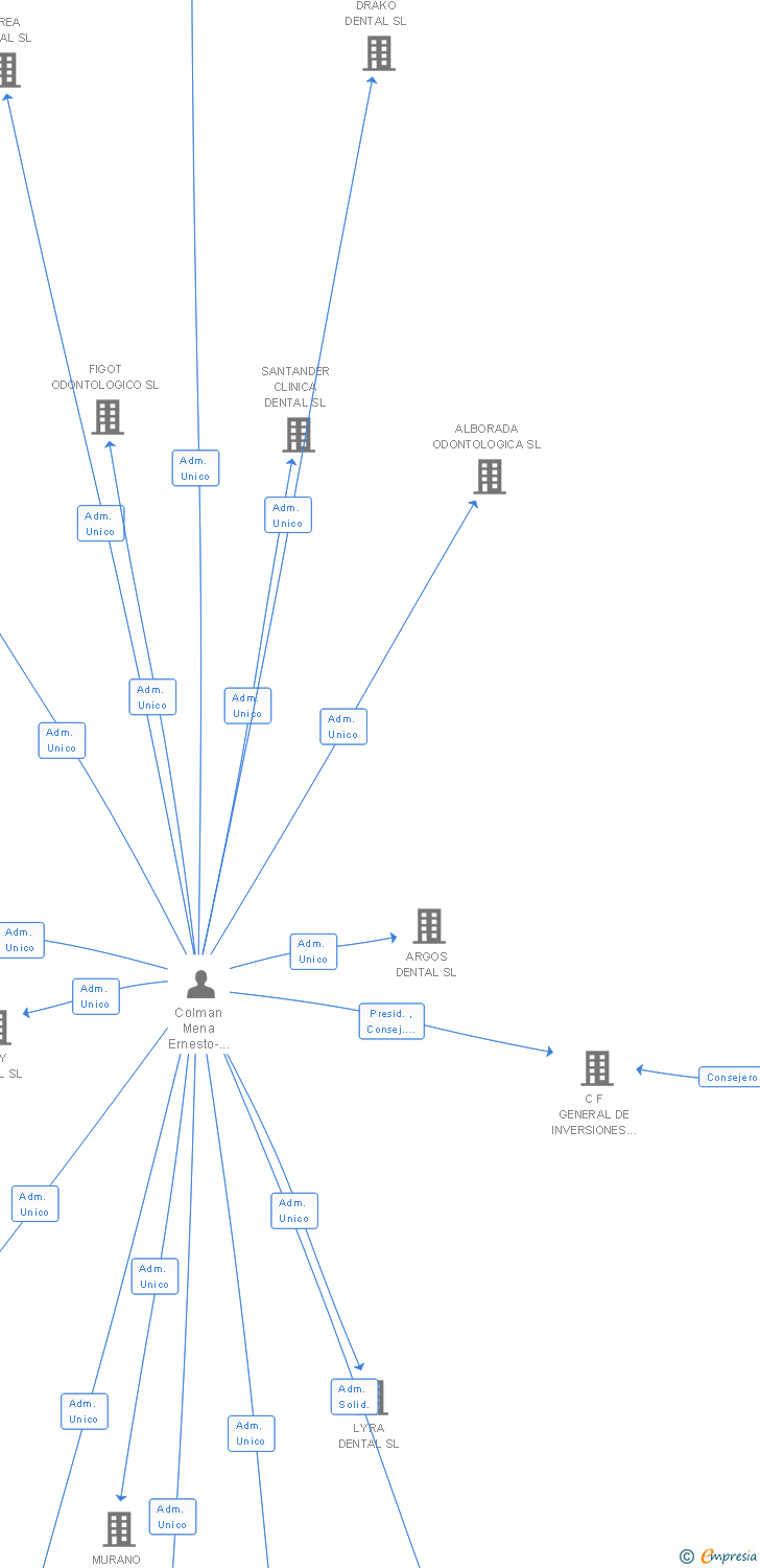 Vinculaciones societarias de FIDELIO DENTAL SL