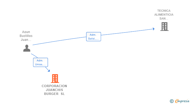 Vinculaciones societarias de CORPORACION JUANCHIS BURGER SL